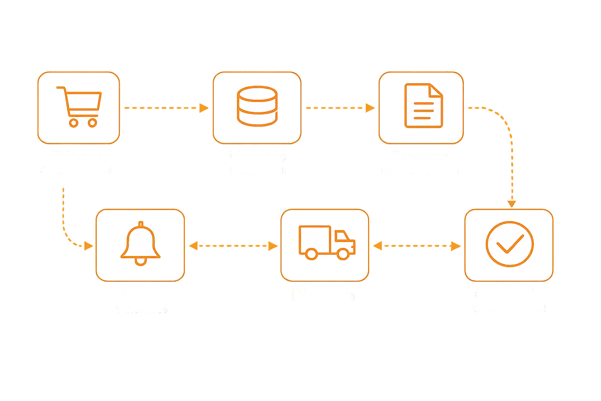 Business Automation