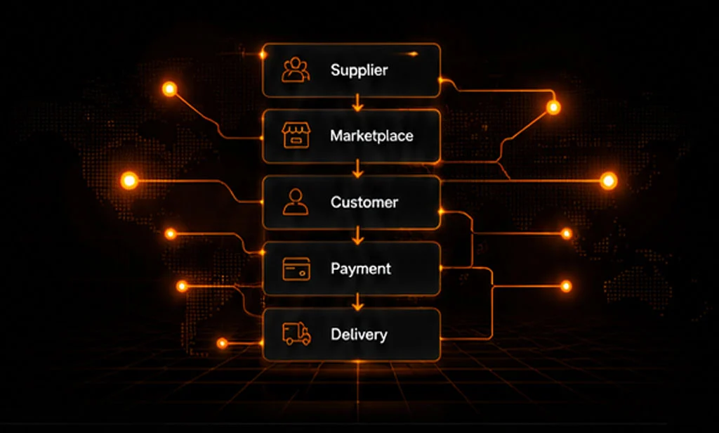 Connect
<span>Sell</span>
Get Paid
<span>Deliver</span>
Grow